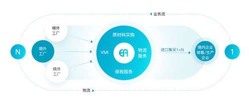 大客戶供應(yīng)鏈管理服務(wù) 優(yōu)勢(shì)與實(shí)施策略