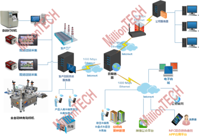 防偽防竄貨與消費(fèi)服務(wù)管理一體化解決方案 賦能現(xiàn)代供應(yīng)鏈管理