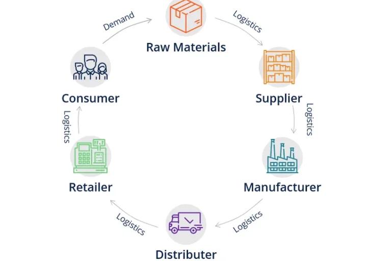 供應(yīng)鏈管理基礎(chǔ) 從概念到實(shí)踐