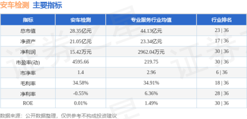 本周盤點 安車檢測周漲1.73%，主力資金凈流入近3000萬元，駕培市場熱度幾何？