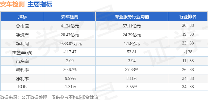 本周盤點 安車檢測周漲1.81%，主力凈流入超千萬，機動車駕駛員培訓業務引關注